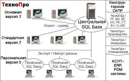 ms sql server технопро автоматизация проектирования сапр станки